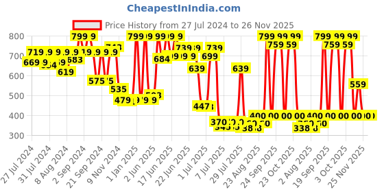 ajio.com disney Pluto Plush Soft Toy disney Price History Graph from 27 Jul 2024 to 25 Nov 2025