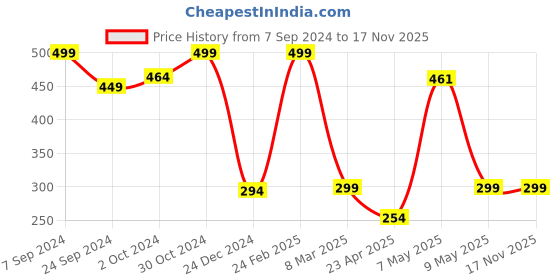 ajio.com disney Pluto Plush Soft Toy disney Price History Graph from 7 Sep 2024 to 16 Nov 2025