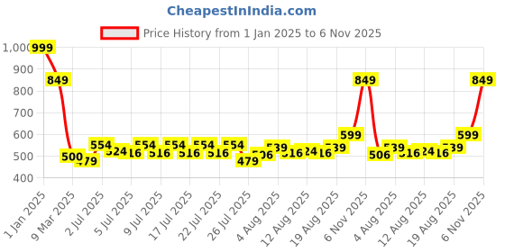 ajio.com disney princess 14" The Little Mermaid Graphic Print Backpack disney princess Price History Graph from 1 Jan 2025 to 6 Nov 2025