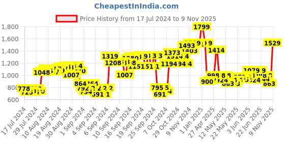 ajio.com disney princess 16" Travel in Style Princess Print Backpack disney princess Price History Graph from 17 Jul 2024 to 9 Nov 2025