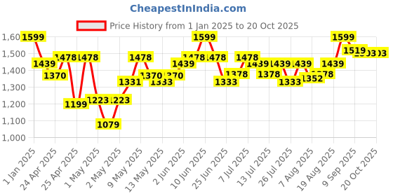 ajio.com i toys Disney Princess 5 In 1 Easel Board i toys Price History Graph from 1 Jan 2025 to 19 Oct 2025