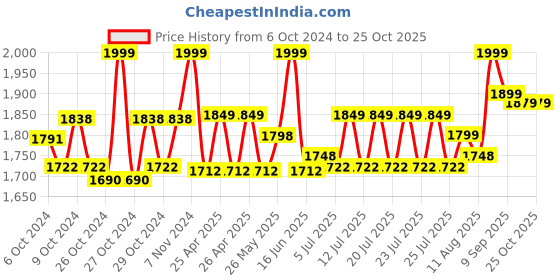 ajio.com lego Disney Princess Ariel's Music Stage lego Price History Graph from 6 Oct 2024 to 25 Oct 2025