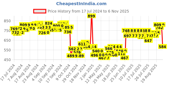 ajio.com skoodle Disney Princess Beauty Set skoodle Price History Graph from 17 Jul 2024 to 2 Nov 2025