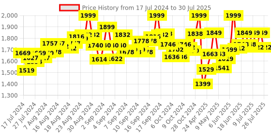 ajio.com lego Disney Princess Belles Storytime Horse Carriage lego Price History Graph from 17 Jul 2024 to 14 Jul 2025