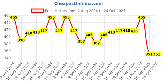ajio.com disney princess Cartoon Print A-line Dress disney princess Price History Graph from 2 Aug 2024 to 23 Oct 2025