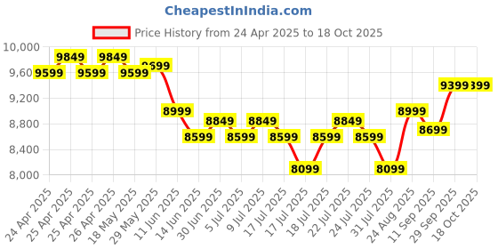 ajio.com lego Disney Princess Cinderella Castle & Horse Carriage Building Blocks lego Price History Graph from 24 Apr 2025 to 17 Oct 2025