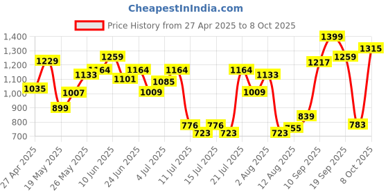 ajio.com disney princess Getting Ready Ariel Doll Set disney princess Price History Graph from 27 Apr 2025 to 8 Oct 2025