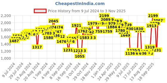 ajio.com Disney Princess Hair Rapunzel Doll disney princess Price History Graph from 9 Jul 2024 to 2 Nov 2025