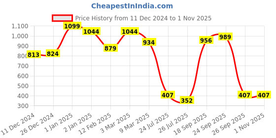 ajio.com disney princess Prince & Hero Doll Assortment disney princess Price History Graph from 11 Dec 2024 to 31 Oct 2025