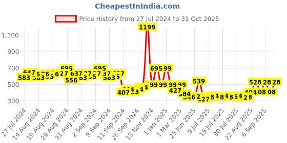 ajio.com priority Disney Princess Print Backpack with Adjustable Strap priority Price History Graph from 27 Jul 2024 to 31 Oct 2025