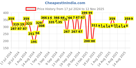 ajio.com athom living Disney Princess Print Cushion Cover 17" x 17" athom living Price History Graph from 17 Jul 2024 to 12 Nov 2025