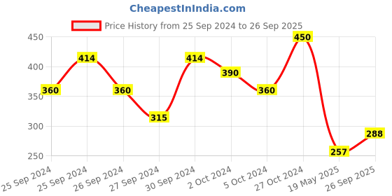 ajio.com Disney Princess Print Top with Cap Sleeves disney princess Price History Graph from 25 Sep 2024 to 26 Sep 2025