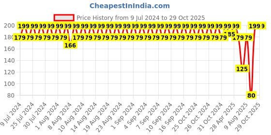 ajio.com Disney Princess Print Water Bottle disney Price History Graph from 9 Jul 2024 to 29 Oct 2025