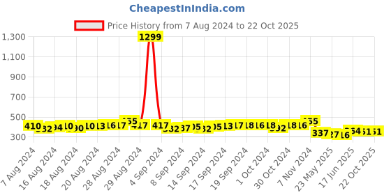 ajio.com disney princess Printed A-line Dress disney princess Price History Graph from 7 Aug 2024 to 22 Oct 2025