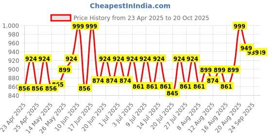 ajio.com lego Disney Princess Twirling Ariel Building Blocks lego Price History Graph from 23 Apr 2025 to 20 Oct 2025