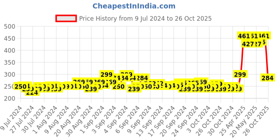 ajio.com Disney Print Baseball Cap disney Price History Graph from 9 Jul 2024 to 26 Oct 2025