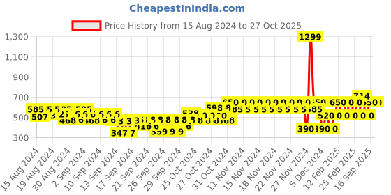 ajio.com gap kids Disney Print Crew-Neck T-Shirt gap kids Price History Graph from 15 Aug 2024 to 27 Oct 2025