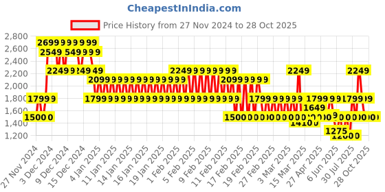 ajio.com gap kids Disney Print Hooded Puffer Jacket with Zip Front gap kids Price History Graph from 27 Nov 2024 to 28 Oct 2025