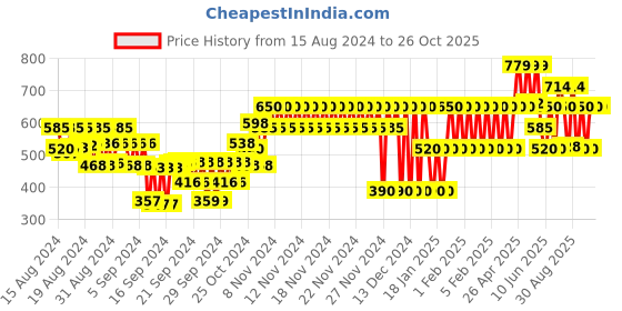 ajio.com gap kids Disney Print Round-Neck T-Shirt gap kids Price History Graph from 15 Aug 2024 to 26 Oct 2025