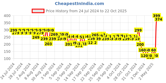 ajio.com Disney Print Thong-Strap Flip-Flops disney Price History Graph from 24 Jul 2024 to 22 Oct 2025