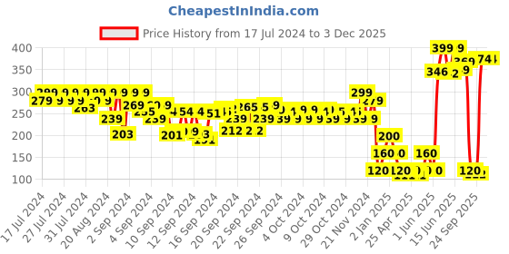 ajio.com Disney Print Thong-Strap Flip-Flops disney Price History Graph from 17 Jul 2024 to 2 Dec 2025