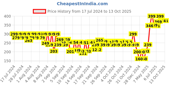 ajio.com Disney Print Thong-Strap Flip-Flops disney Price History Graph from 17 Jul 2024 to 13 Oct 2025