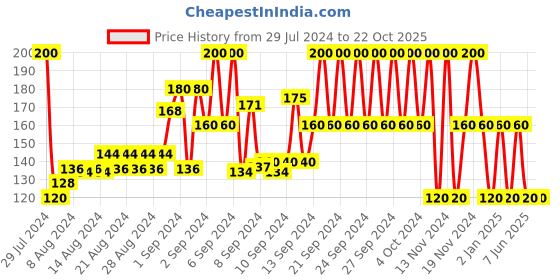 ajio.com disney Printed Thong-Strap Flip-Flops disney Price History Graph from 29 Jul 2024 to 21 Oct 2025