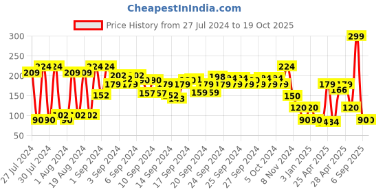 ajio.com disney Printed Thong-Strap Flip-Flops disney Price History Graph from 27 Jul 2024 to 18 Oct 2025