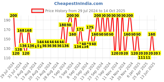 ajio.com disney Printed Thong-Strap Flip-Flops disney Price History Graph from 29 Jul 2024 to 13 Oct 2025