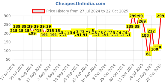 ajio.com disney Printed Water Bottle disney Price History Graph from 27 Jul 2024 to 22 Oct 2025