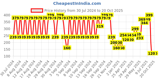 ajio.com disney Rapunzel Print Thong-Strap Flip-Flops disney Price History Graph from 30 Jul 2024 to 20 Oct 2025