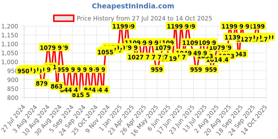 ajio.com disney Simba Plush Soft Toy disney Price History Graph from 27 Jul 2024 to 13 Oct 2025