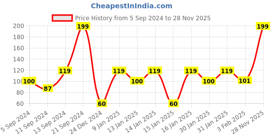 ajio.com disney Spider-Man Print Round-Neck Vest disney Price History Graph from 5 Sep 2024 to 28 Nov 2025