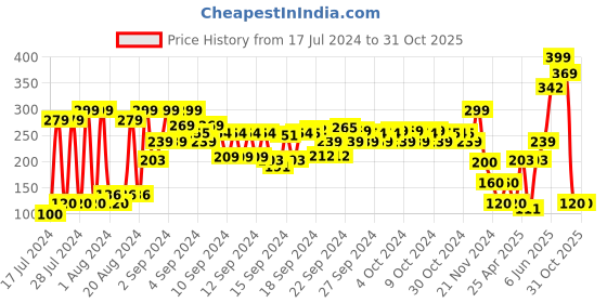 ajio.com disney Spider-Man Print Thong-Strap Flip-Flops disney Price History Graph from 17 Jul 2024 to 31 Oct 2025
