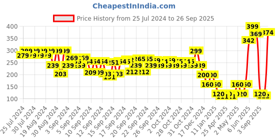 ajio.com disney Spider-Man Print Thong-Strap Flip-Flops disney Price History Graph from 25 Jul 2024 to 26 Sep 2025