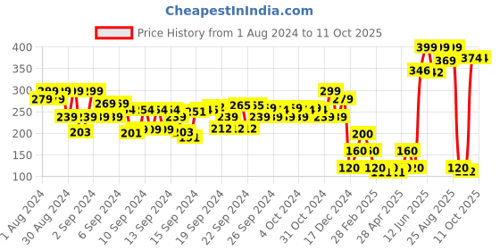 ajio.com disney Spider-Man Print Thong-Strap Flip-Flops disney Price History Graph from 1 Aug 2024 to 10 Oct 2025