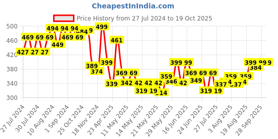 ajio.com marvel Disney Spiderman Drop Glue Keychain marvel Price History Graph from 27 Jul 2024 to 17 Oct 2025