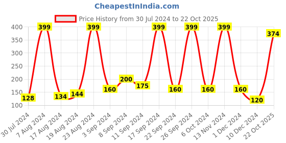 ajio.com disney Spiderman Print Thong-Strap Flip-Flops disney Price History Graph from 30 Jul 2024 to 22 Oct 2025