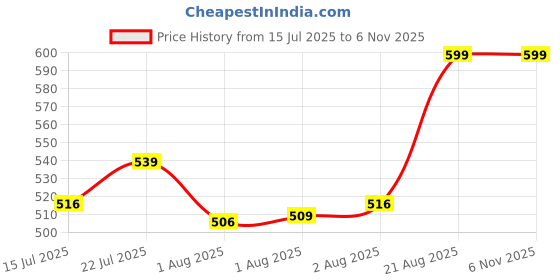 ajio.com kriiddaank Disney Stitch Flash Drum Musical Toy kriiddaank Price History Graph from 15 Jul 2025 to 2 Nov 2025