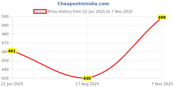ajio.com disney Stitch Soft Toy disney Price History Graph from 22 Jun 2025 to 7 Nov 2025