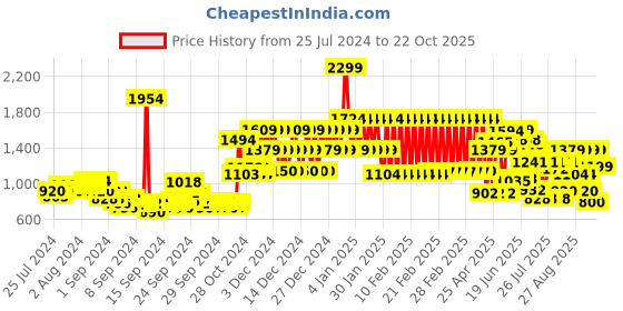 ajio.com adidas kids Disney Tie-Dye Daisy Duck Swimsuit adidas kids Price History Graph from 25 Jul 2024 to 22 Oct 2025