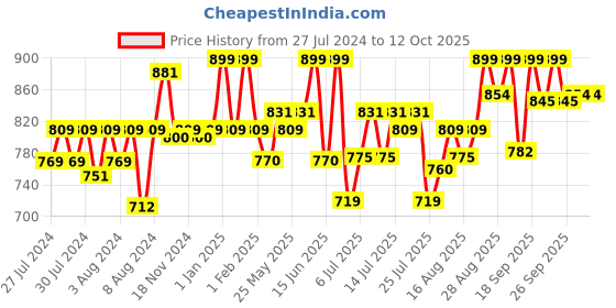 ajio.com disney Tigger Plush Soft Toy disney Price History Graph from 27 Jul 2024 to 12 Oct 2025