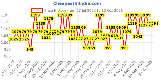 ajio.com disney Tigger Plush Soft Toy disney Price History Graph from 27 Jul 2024 to 13 Oct 2025