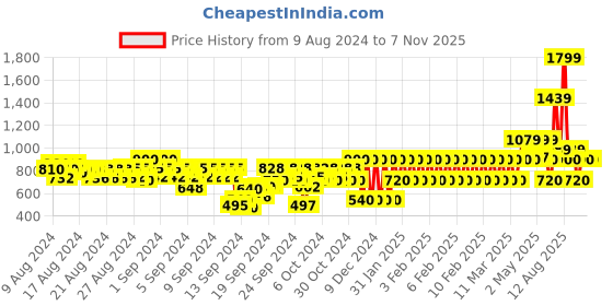 ajio.com gap kids Disney Toy Story Print T-Shirt & Shorts gap kids Price History Graph from 9 Aug 2024 to 6 Nov 2025