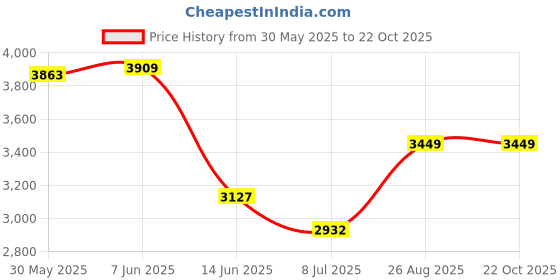 ajio.com adidas kids Disney Toy Story T-Shirt & Shorts Summer Set adidas kids Price History Graph from 30 May 2025 to 22 Oct 2025