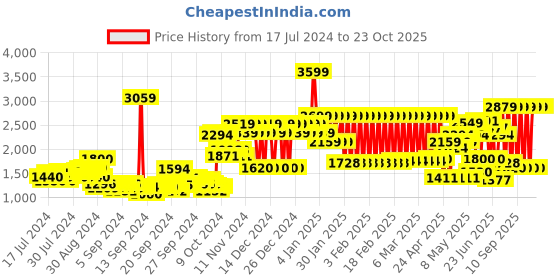 ajio.com adidas kids Disney Toystory & Daisy Print Relaxed Fit Pants adidas kids Price History Graph from 17 Jul 2024 to 23 Oct 2025