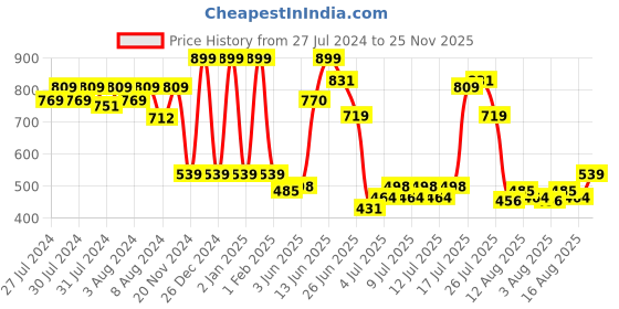 ajio.com disney Winnie the Pooh Plush Soft Toy disney Price History Graph from 27 Jul 2024 to 25 Nov 2025