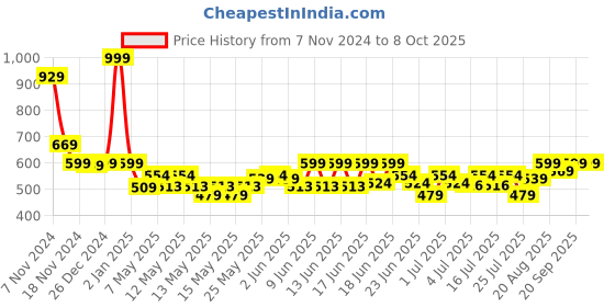 ajio.com disney Winnie The Pooh Plush Soft Toy disney Price History Graph from 7 Nov 2024 to 8 Oct 2025
