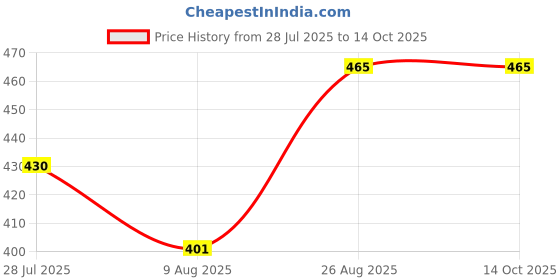 ajio.com dispenser Men Pack of 2 Trunks with Elasticated Waist  dispenser Price History Graph from 28 Jul 2025 to 13 Oct 2025