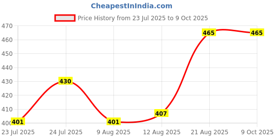 ajio.com dispenser Men Pack of 5 Printed Trunks dispenser Price History Graph from 23 Jul 2025 to 9 Oct 2025